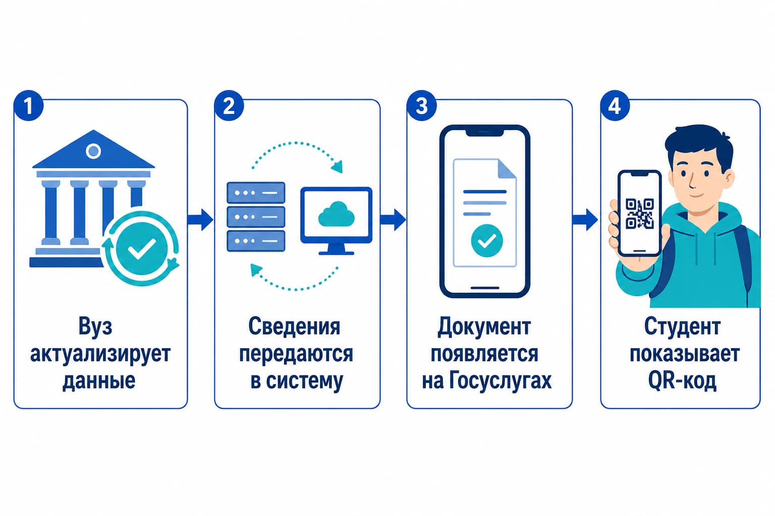 Схема получения электронного студенческого билета через данные вуза и Госуслуги