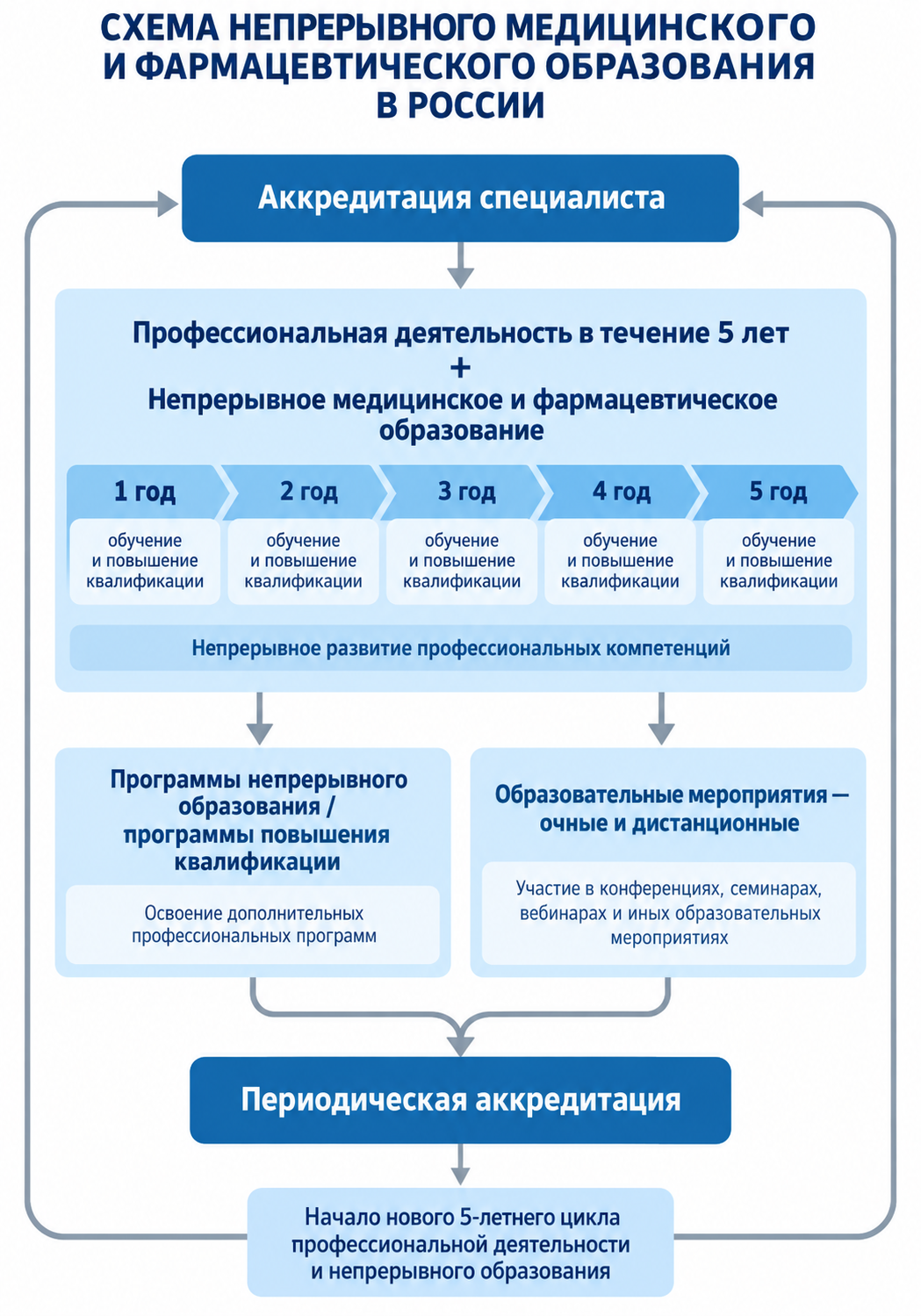 Схема непрерывного медицинского и фармацевтического образования в России