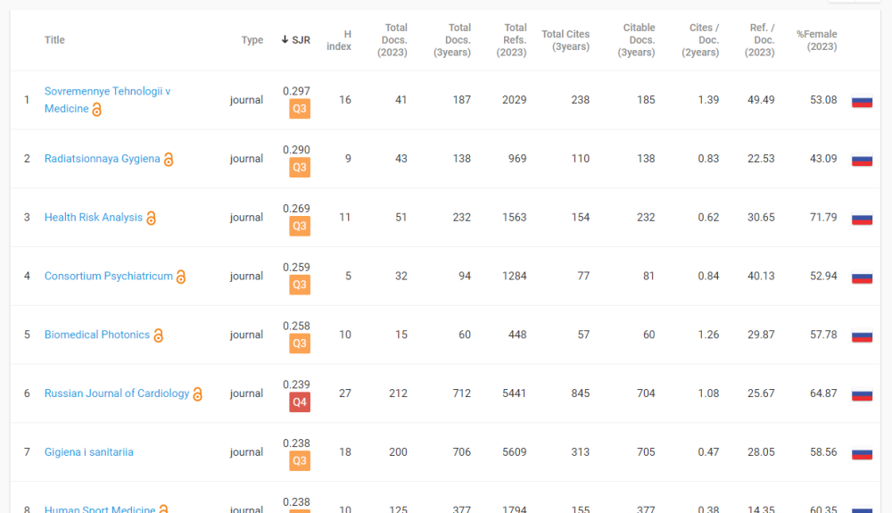 Издание ПИМУ признано лучшим среди медицинских журналов России