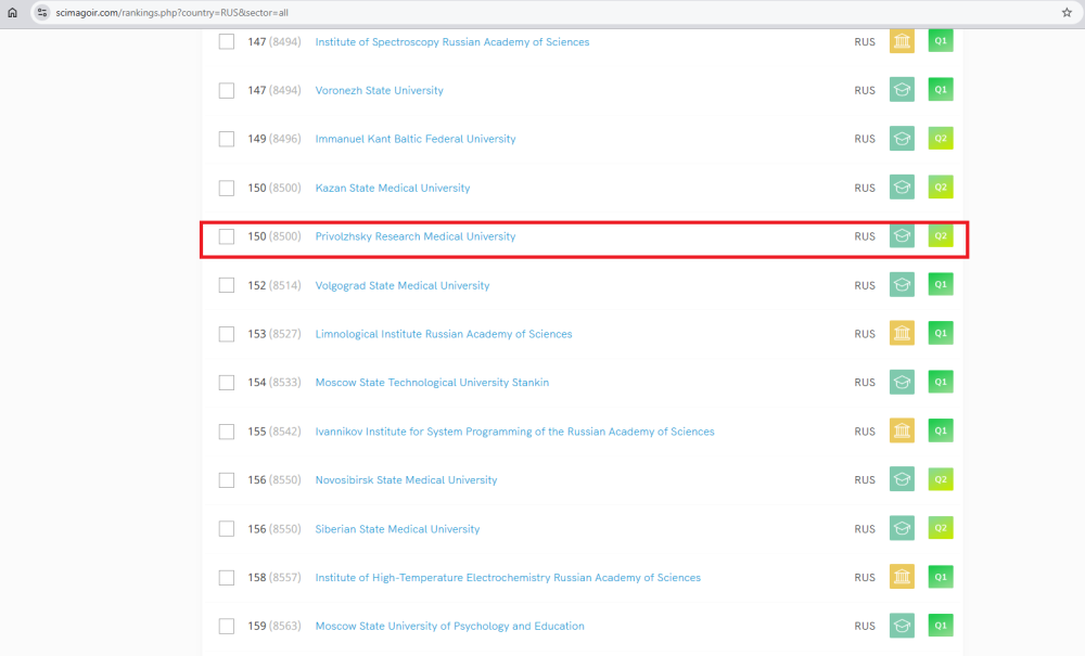 ПИМУ в SCImago 2025: рост по исследованиям