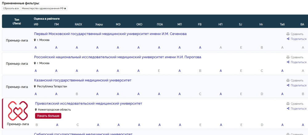 ПИМУ — в премьер-лиге Национального агрегированного рейтинга